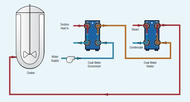 Using Excess Steam (i.e. Low Grade) as a Pre Heater